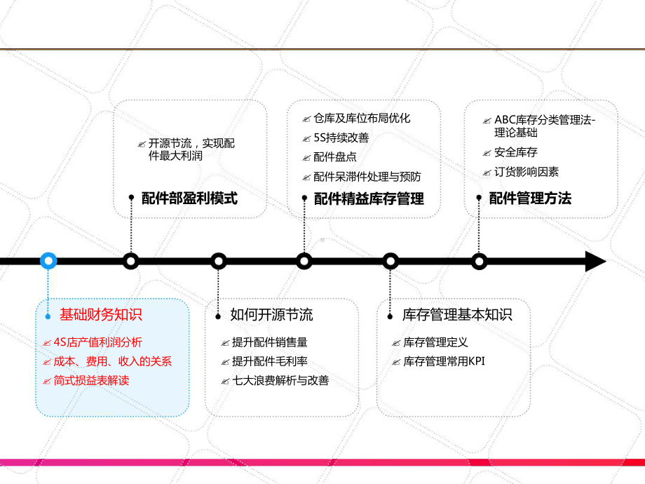 配件库存管理培训教材课件.ppt_第2页