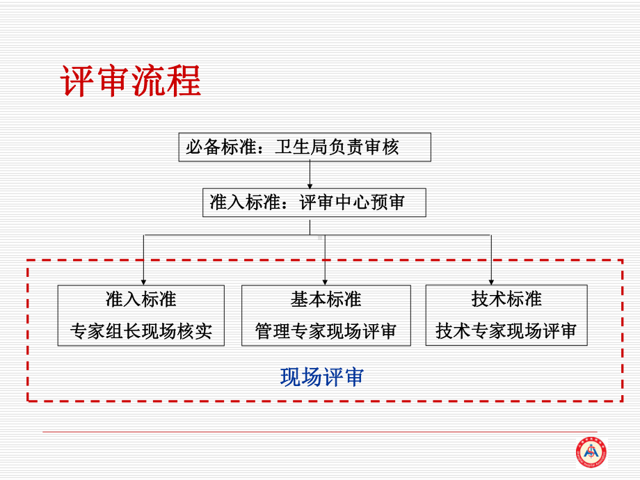 综合医院等级评审标准方法解读课件.ppt_第2页