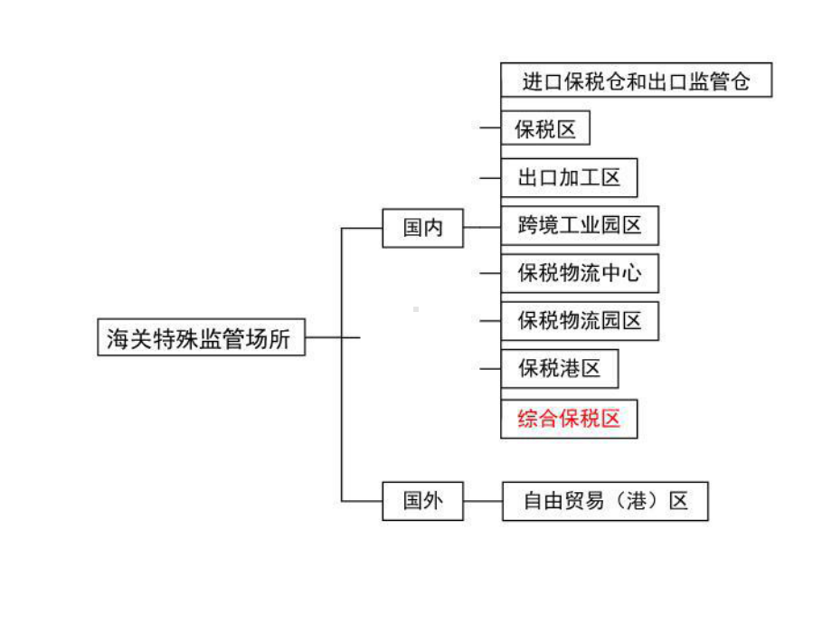 综合保税区详细介绍课件.ppt_第2页