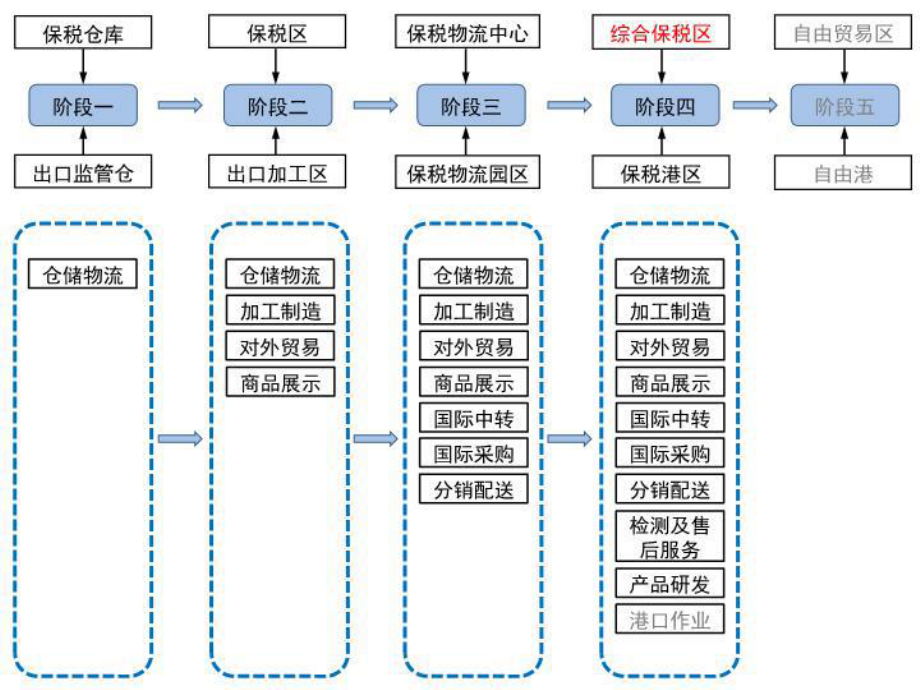 综合保税区详细介绍课件.ppt_第3页