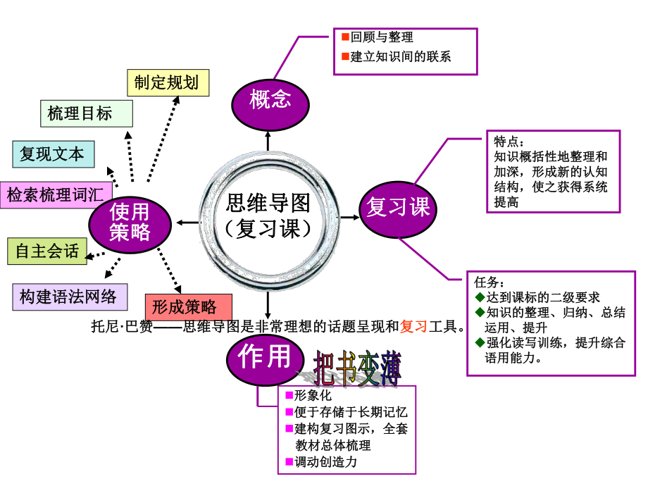 超级高效英语复习思维导图-课件.pptx_第2页