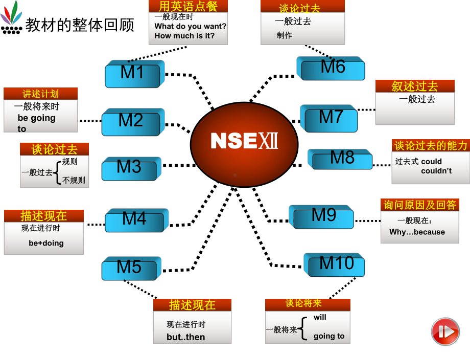 超级高效英语复习思维导图-课件.pptx_第3页