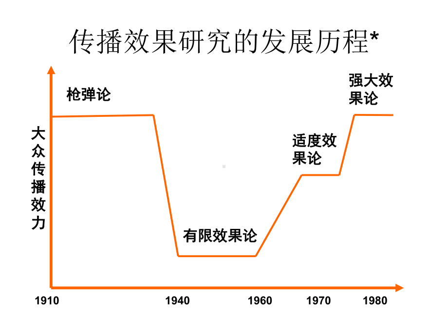 第二十三讲-传播效果理论(4-5)：新闻框架理论、“知沟”理论课件.ppt_第2页