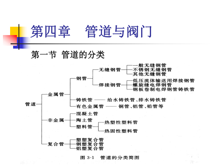 第四章-管道与阀门课件.ppt_第1页