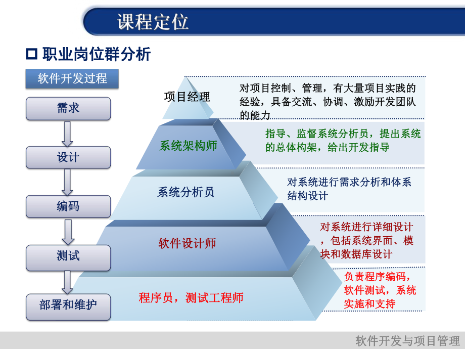 软件开发与项目管理说课课件.ppt_第3页