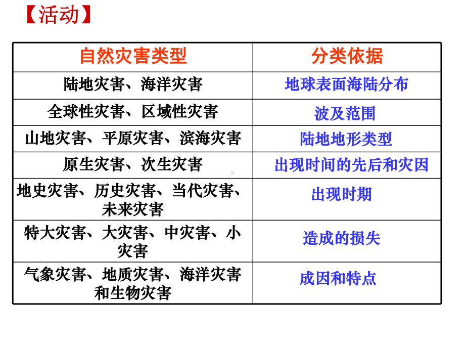 自然灾害类型和分布课件.ppt_第3页