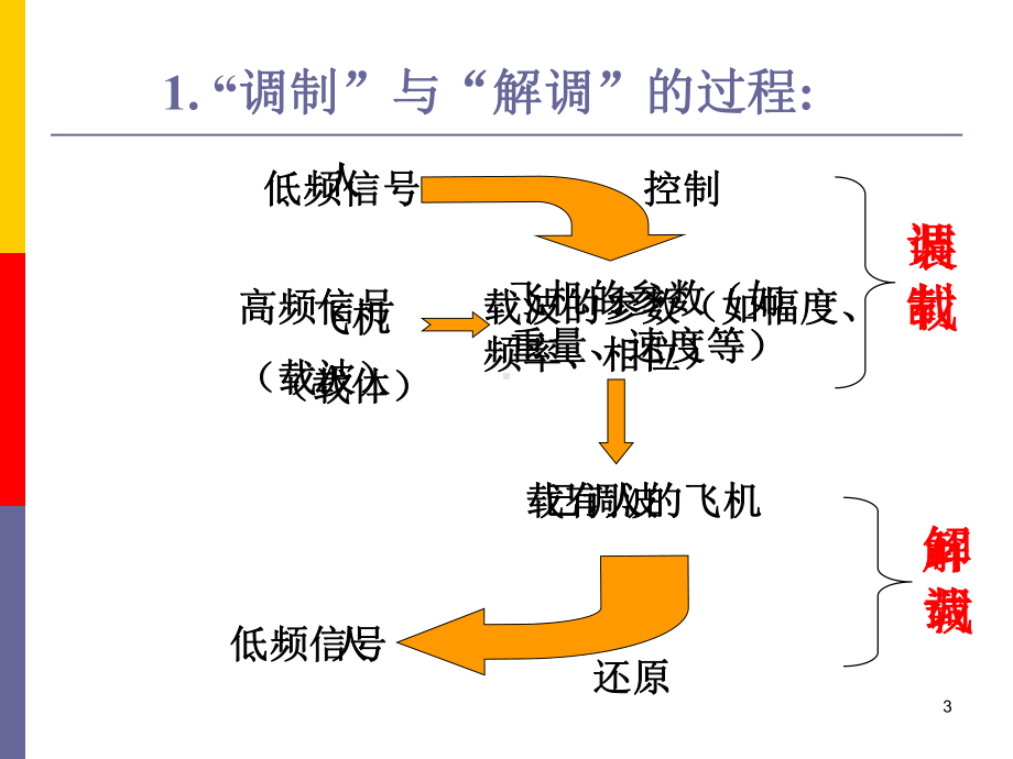 通信电子线路第6章-模拟角度调制与解调电路课件.ppt_第3页