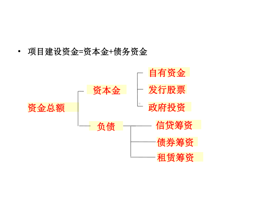 第6章-建设项目资金筹措课件.ppt_第3页