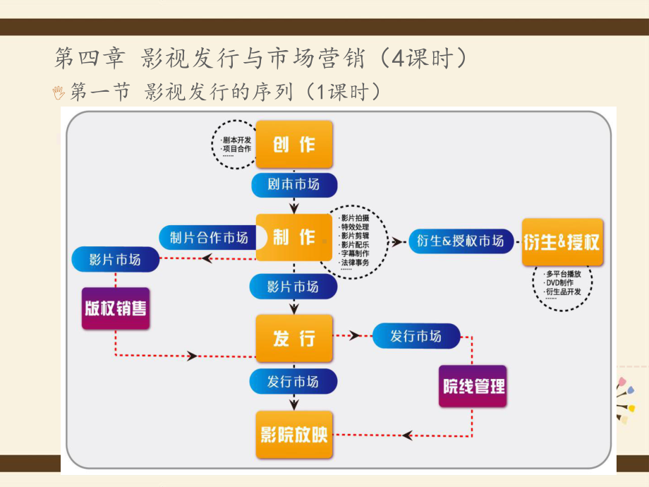 第四章-影视发行与市场营销课时课件.ppt_第1页