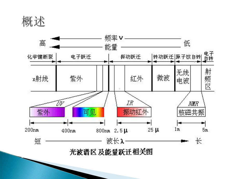 红外光谱仪的原理、使用和维护讲解课件.ppt_第3页