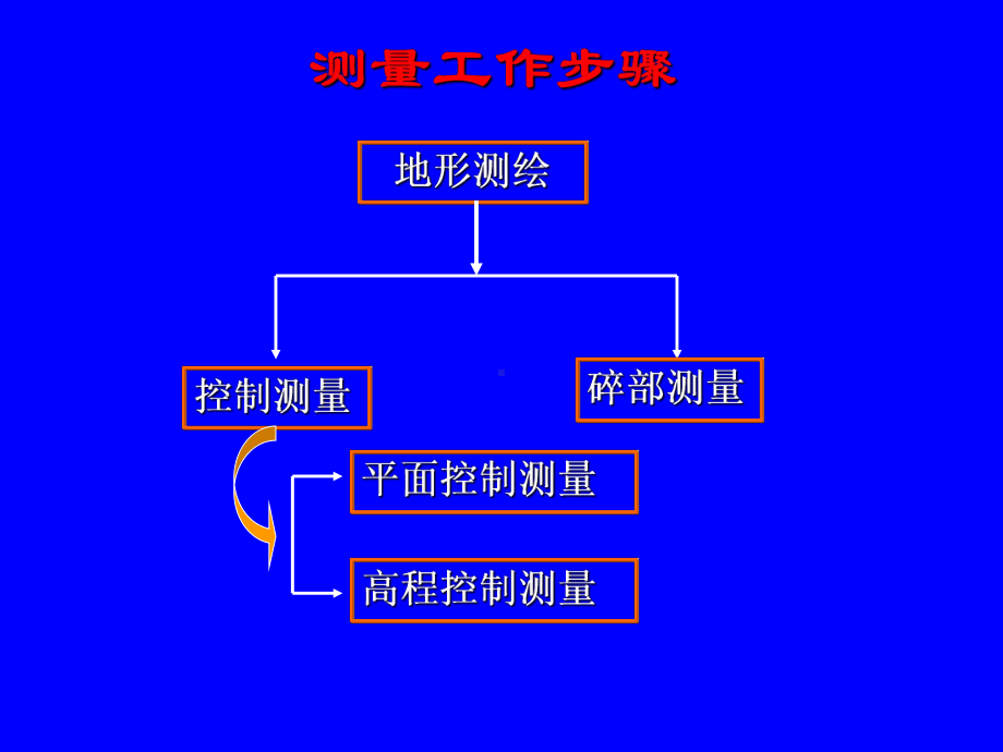 第6章平面控制-测量学CAI课件.ppt_第3页