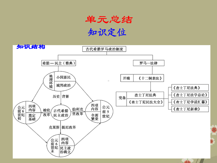 第二单元--古希腊和古罗马的政治制度-单元总结课件.ppt_第1页