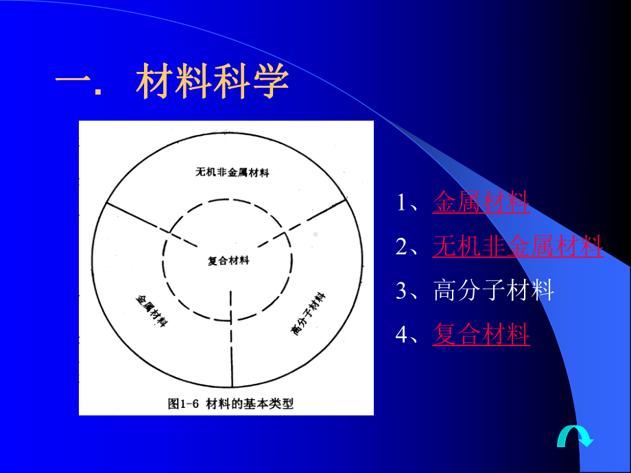 高分子材料进展资料课件.ppt_第3页