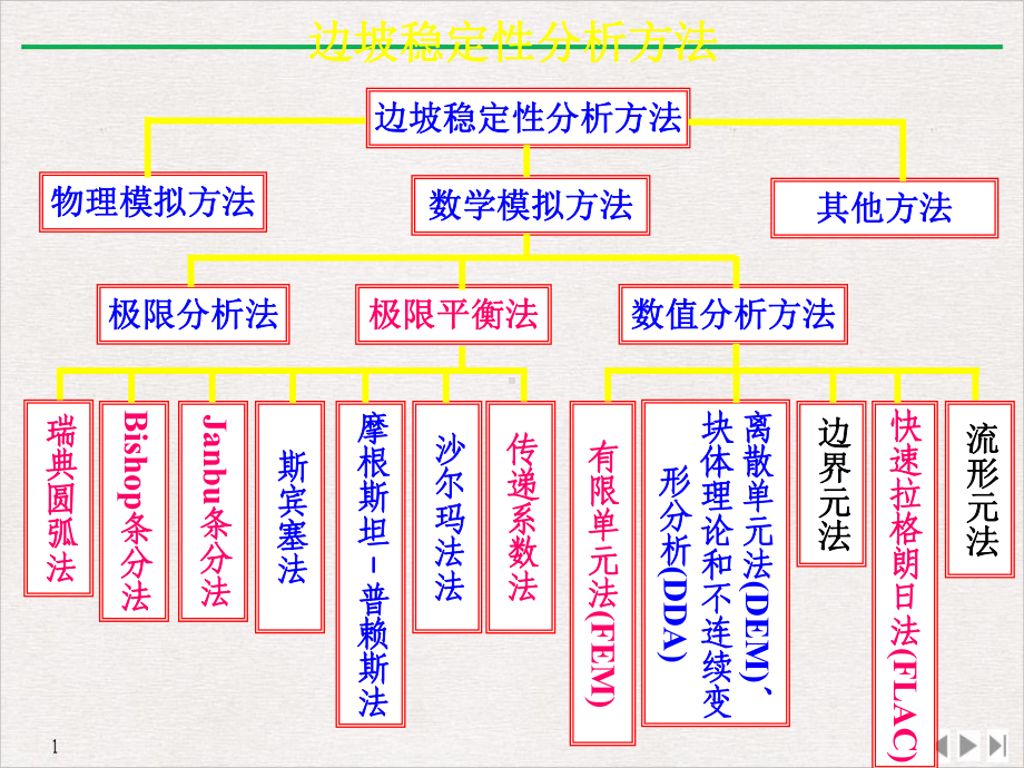 边坡工程处治技术建筑边坡稳定性分析课件.pptx_第2页