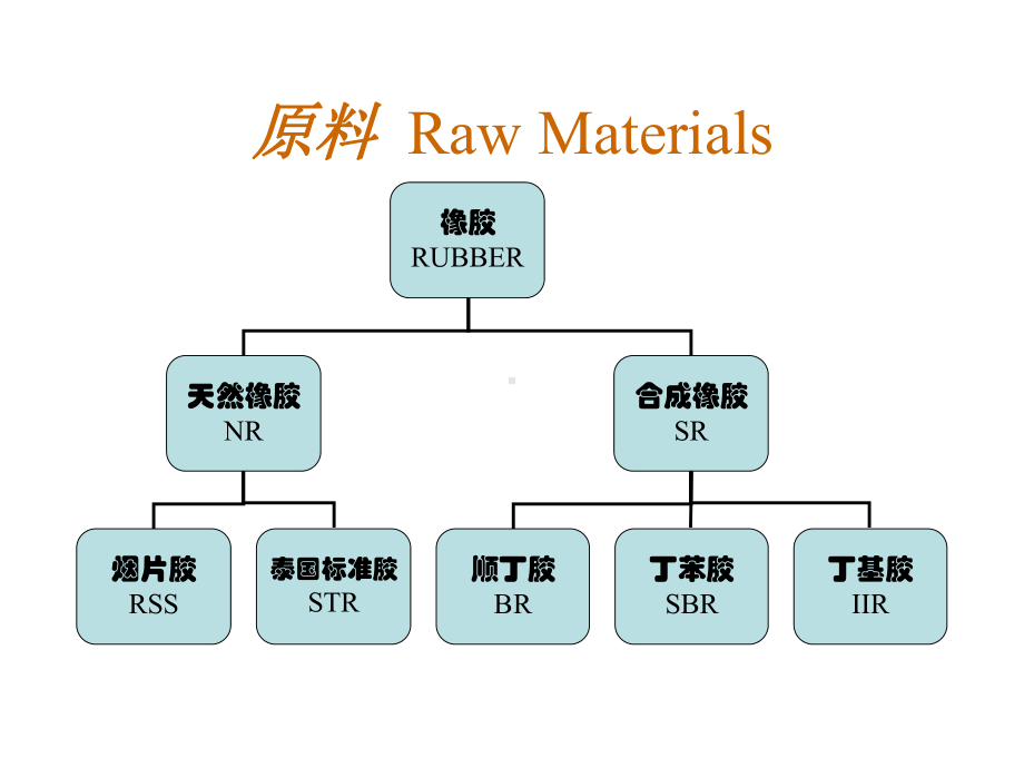 轮胎橡胶原材料介绍课件.ppt_第2页