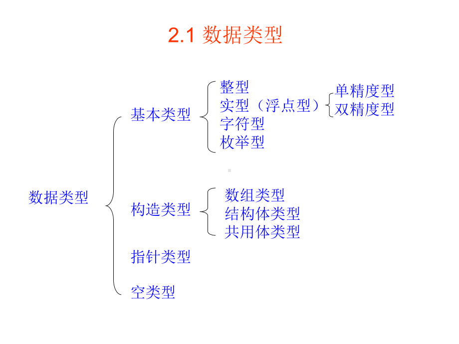 第二章C语言基础课件.ppt_第3页