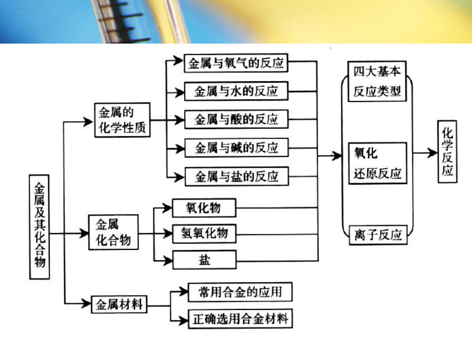 金属及其化合物教材分析及教学建议课件26-人教课标版1.ppt_第3页