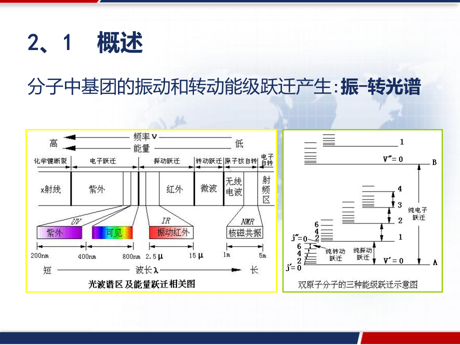 红外光谱分析-课件.pptx_第2页