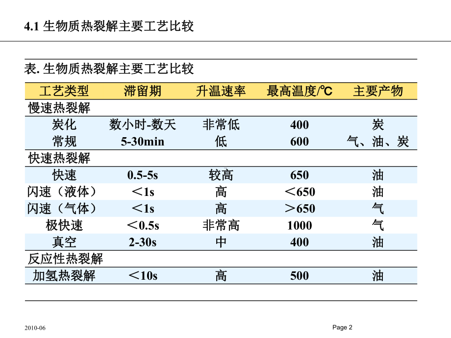 第4章-生物质热解技术课件.ppt_第2页