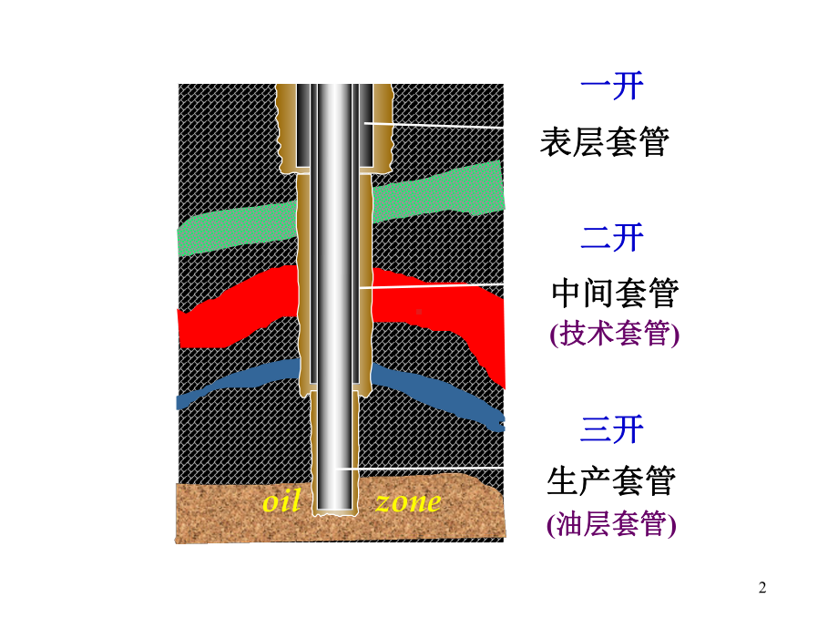 钻井工程-19-井身结构讲解课件.ppt_第2页