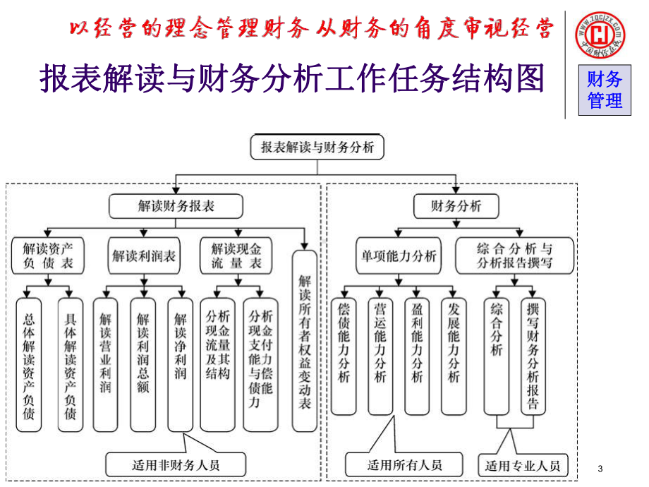 职业岗位技能课程-财务管理课件.ppt_第3页