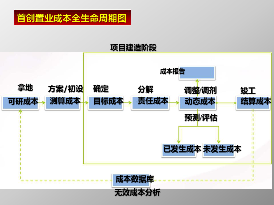 首创置业成本管理体系-资料课件.pptx_第3页