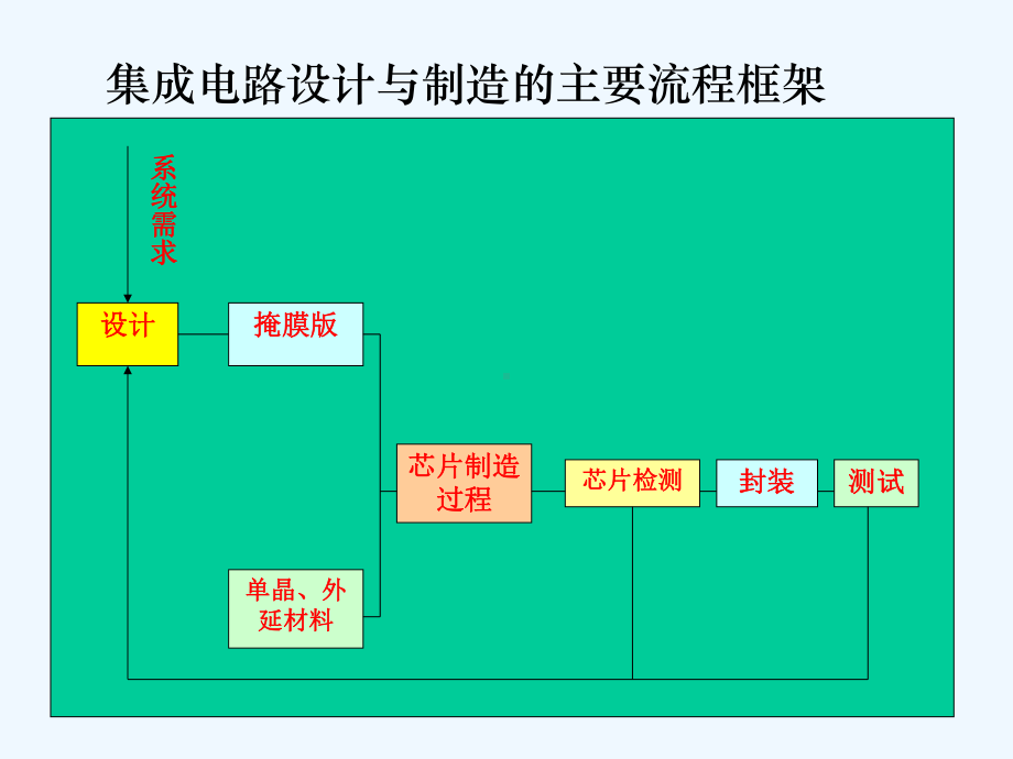 第3章-ASIC设计流程课件.ppt_第3页