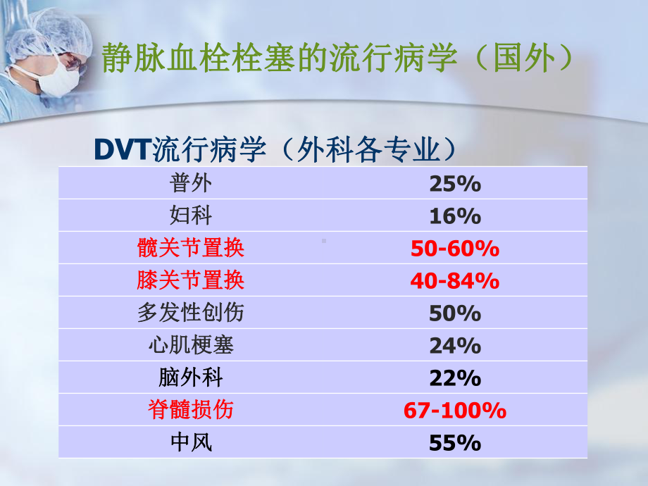 骨科深静脉血栓预防课件.ppt_第2页