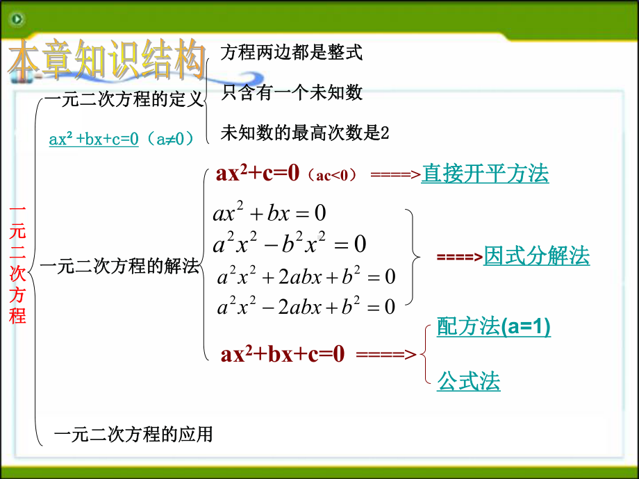 第二章-一元二次方程复习课件.ppt_第2页