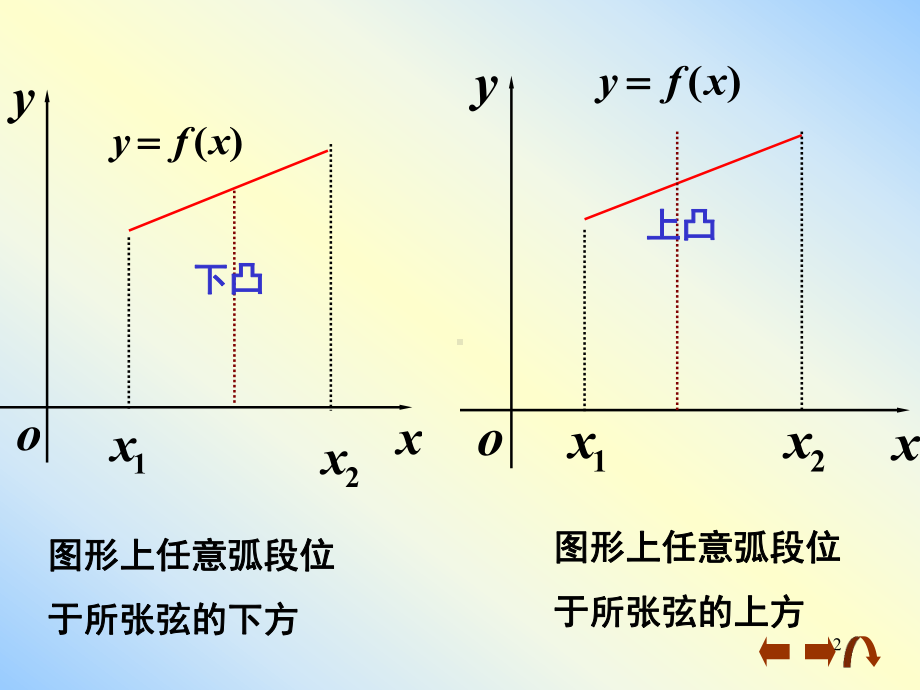 第二章2-10-函数的凹凸性与拐点课件.ppt_第2页