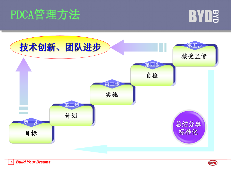 车间工艺管理思路课件.ppt_第3页