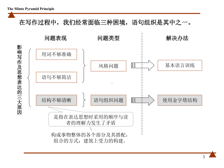 金字塔原理培训课程课件(165).ppt_第3页