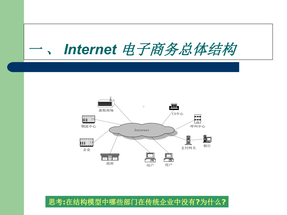 第二章Internet商务-课件.ppt_第3页