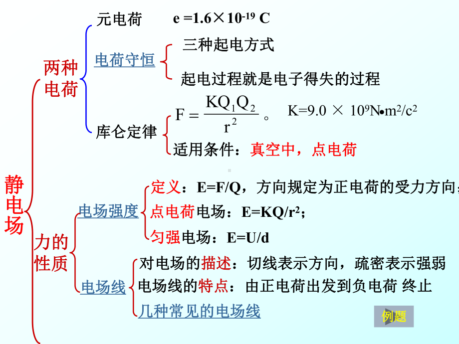 静电场全章复习课件.ppt_第2页