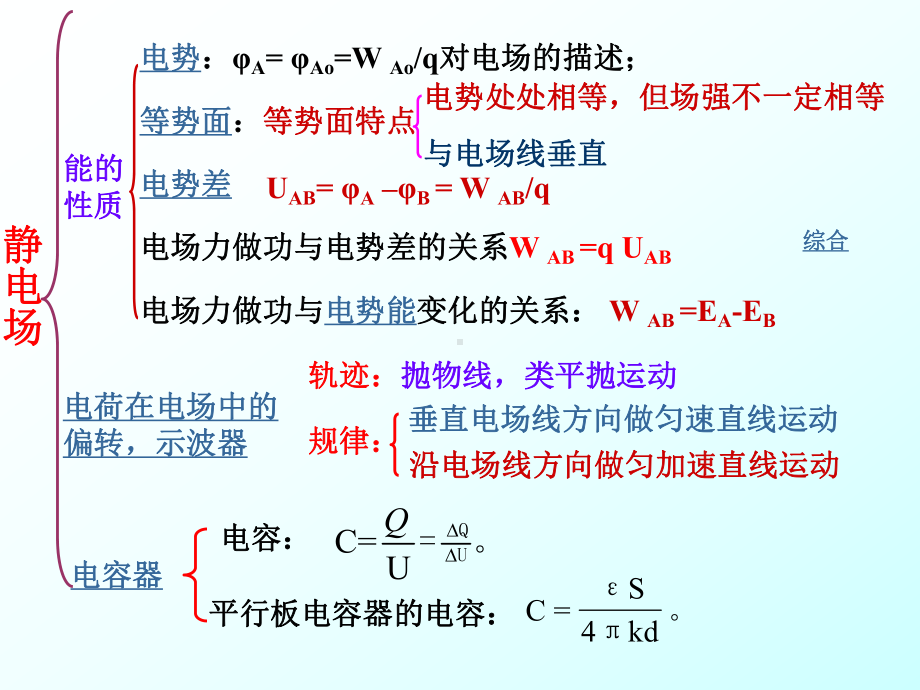 静电场全章复习课件.ppt_第3页