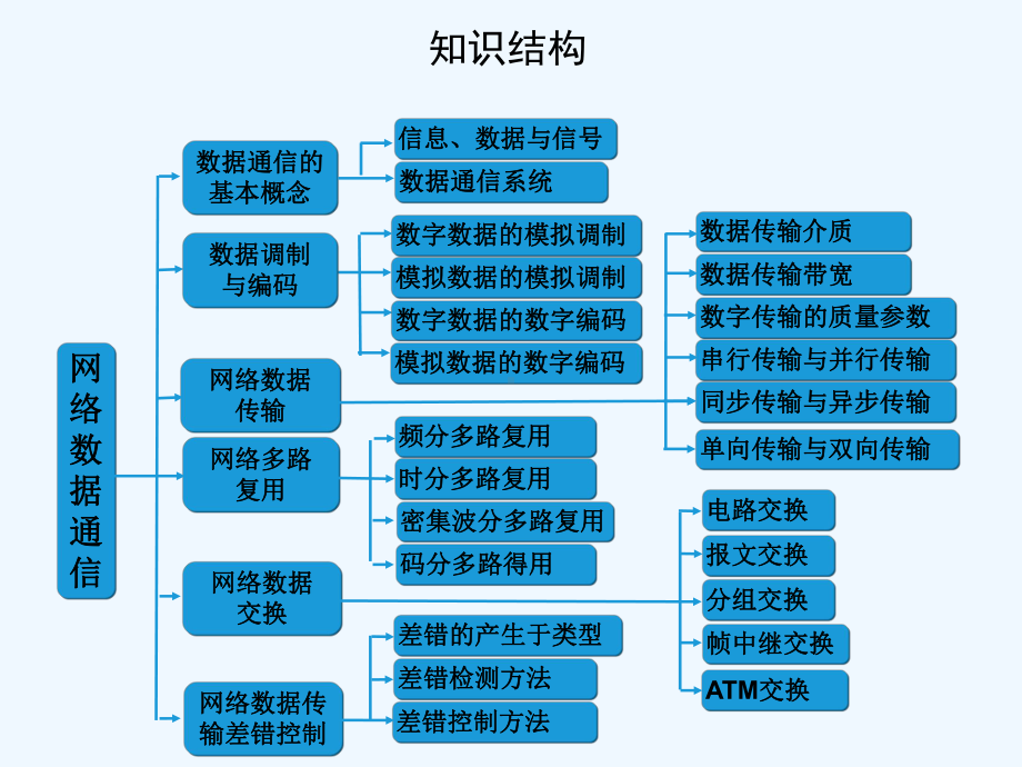 计算机网络基础教程第2章网络数据通信课件.ppt_第3页