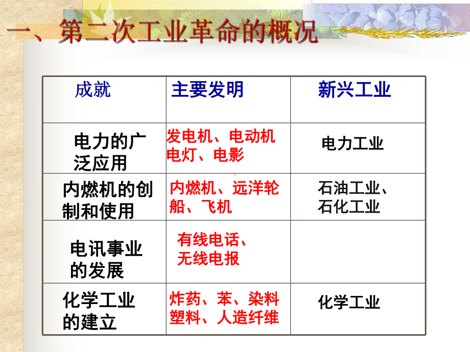 第二次工业革命-课件28-人民版.ppt_第3页