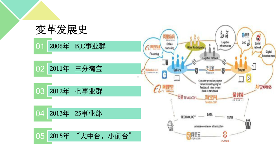 阿里巴巴集团组织变革分析报告课件.ppt_第2页