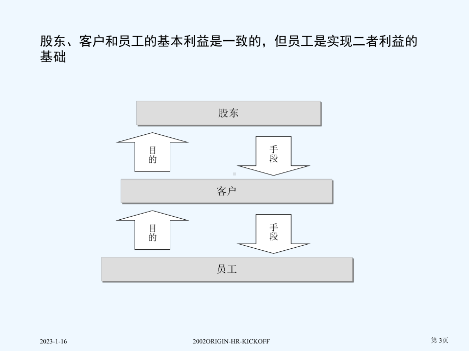 管理咨询及IT规划项目人力资源管理培训课件.ppt_第3页