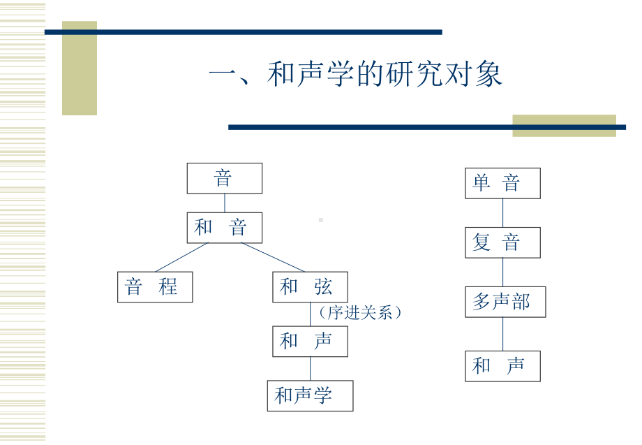 第一单元和声学有关基本知识课件.ppt_第2页