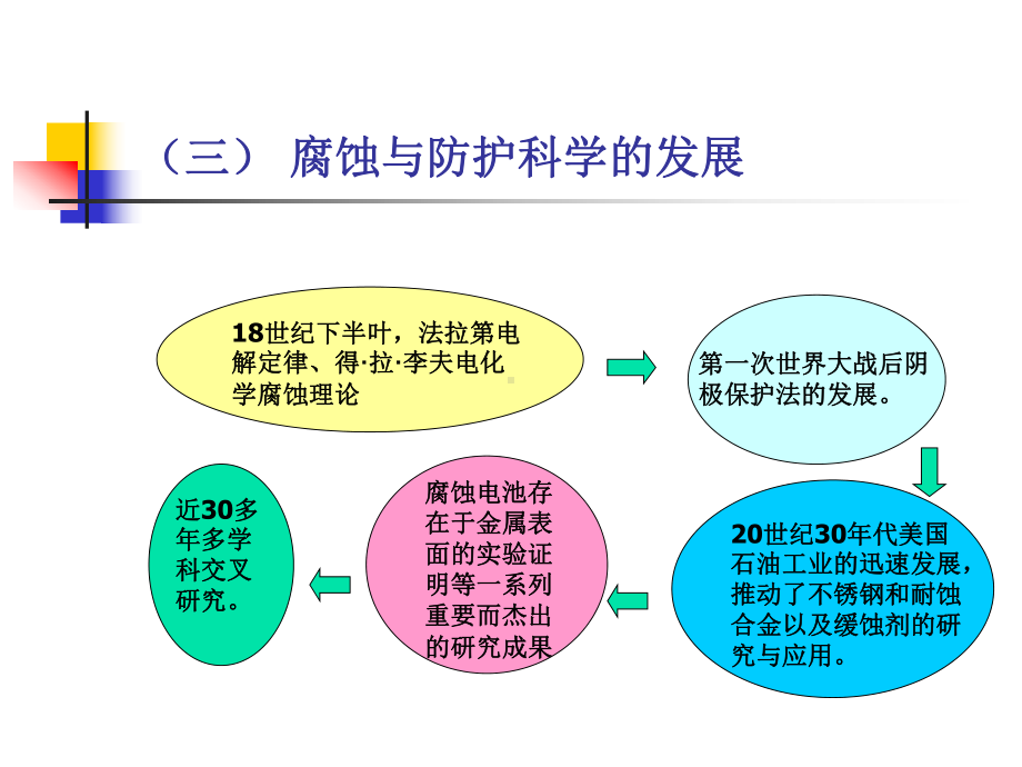 第二章材料设备的腐蚀课件.ppt_第3页