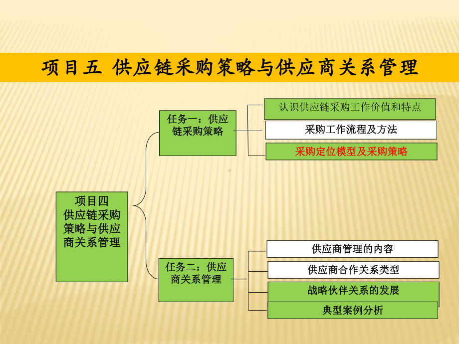 第五章-供应链采购策略与供应商关系管理--(《供应链》课件).pptx_第1页