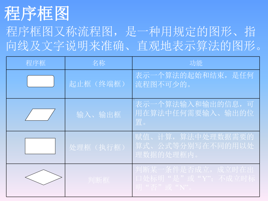 程序框图及算法基本逻辑结构课时课件.ppt_第3页