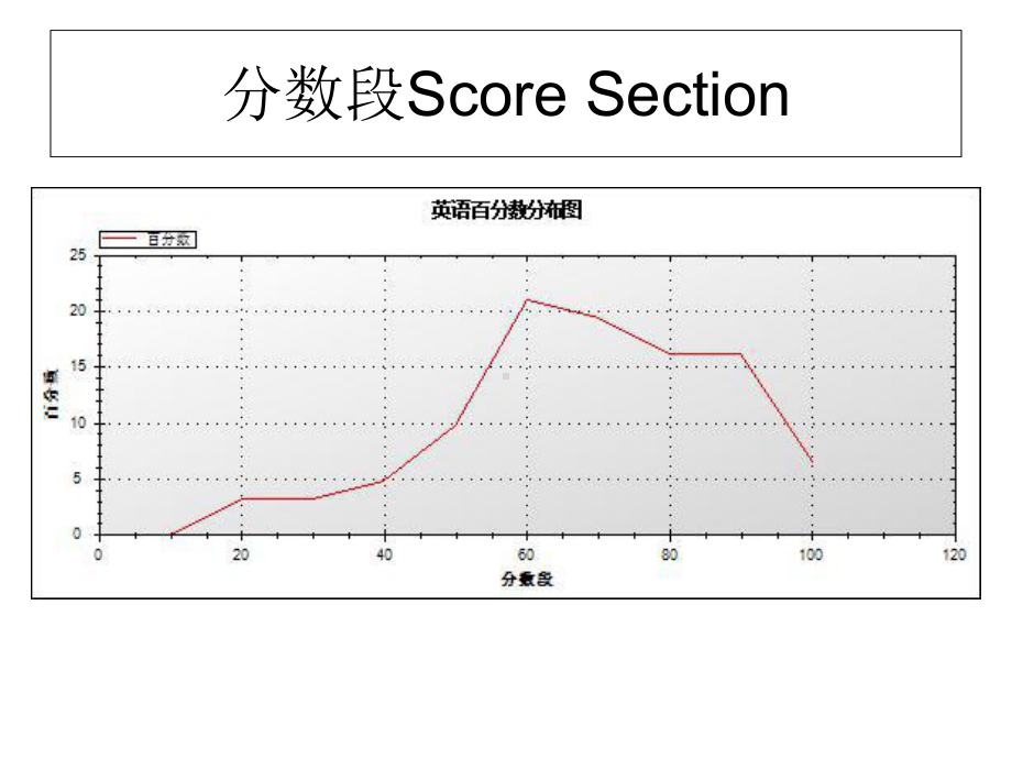 高二周考大数据试卷讲评课件.ppt_第3页