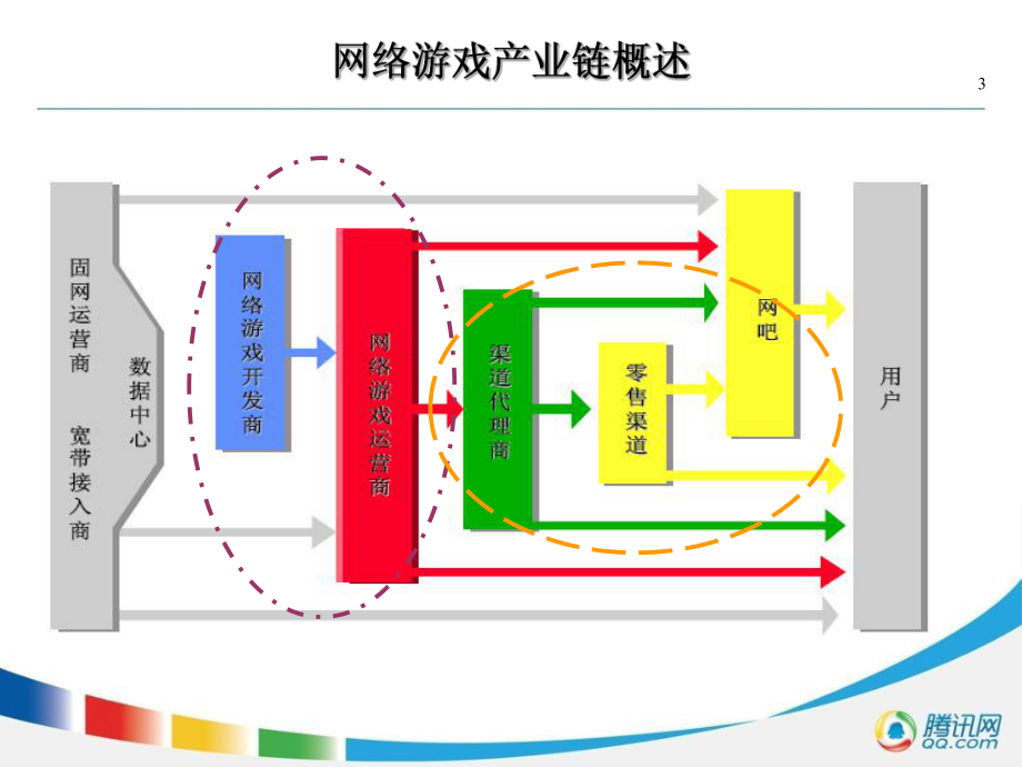 网络游戏的运作-课件.ppt_第3页