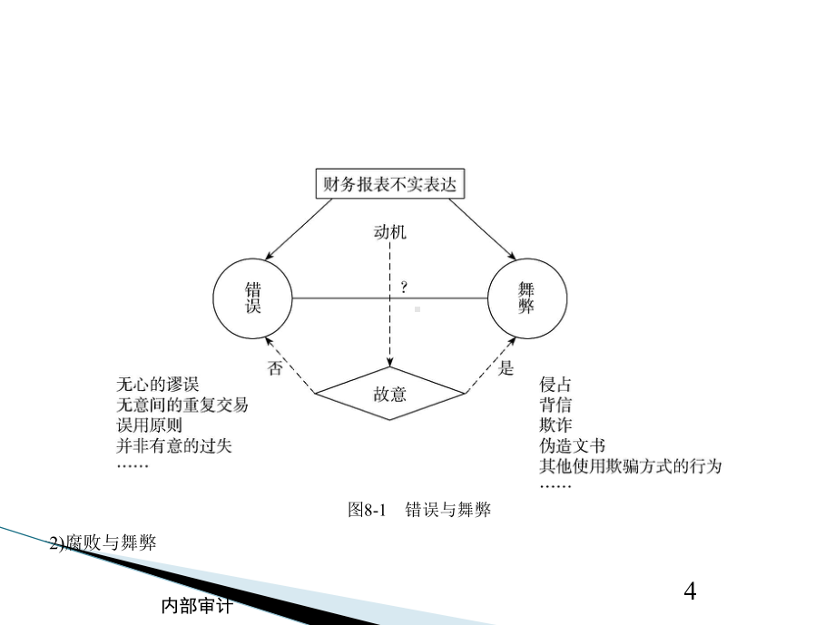 第八章-舞弊审计-《内部审计》课件.pptx_第3页