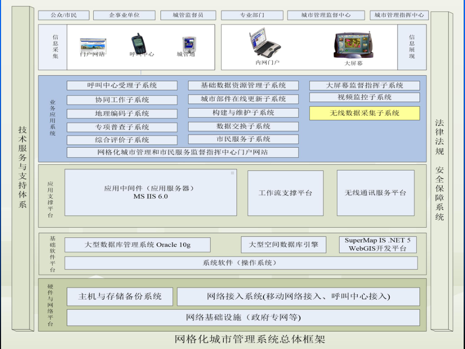 网格化城市管理系统课件.ppt_第2页