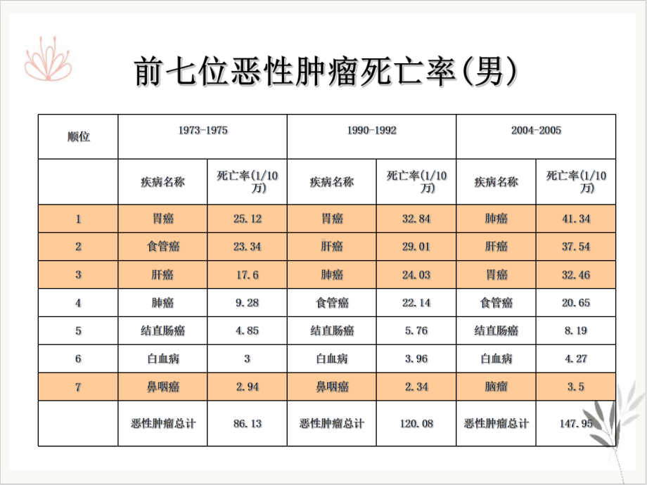 食品与癌饮食与癌症课件.pptx_第3页