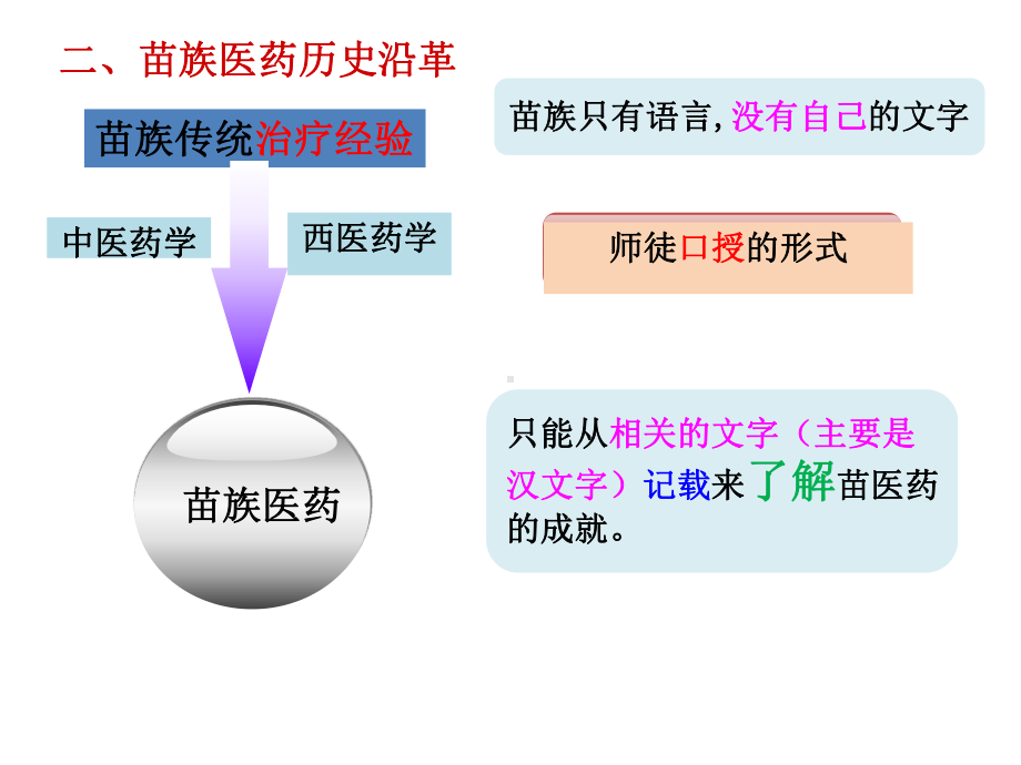 第一节-彝药发展简史课件-002.ppt_第3页