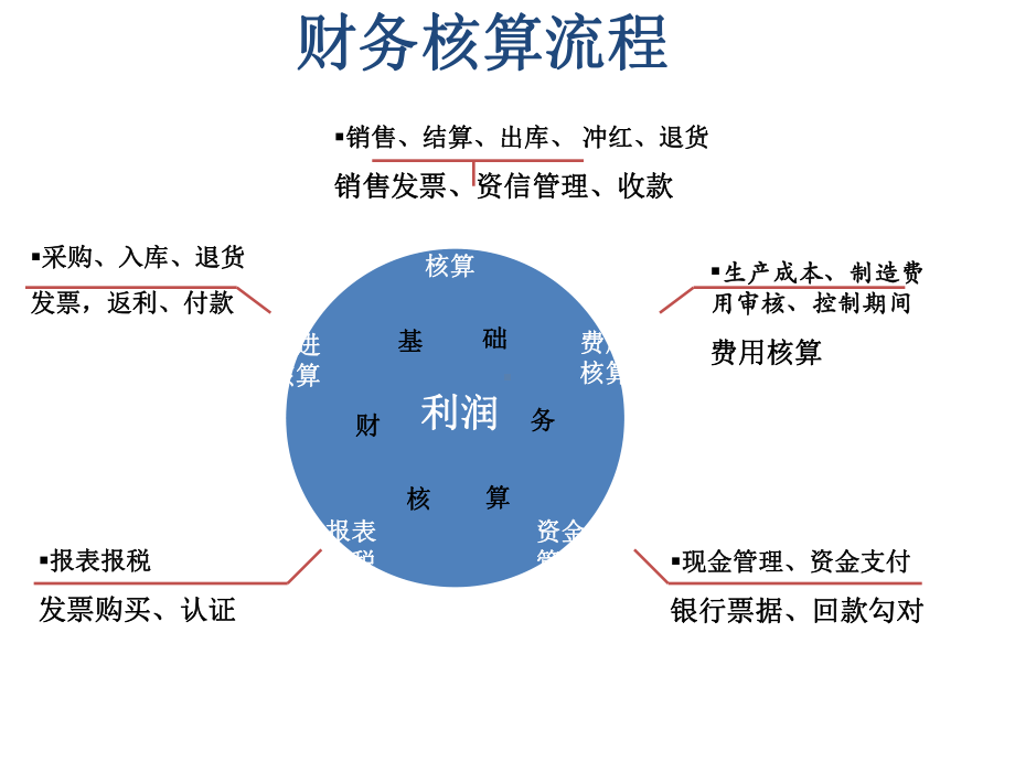 财务培训课件财务管理制度流程及报表说明.ppt_第3页